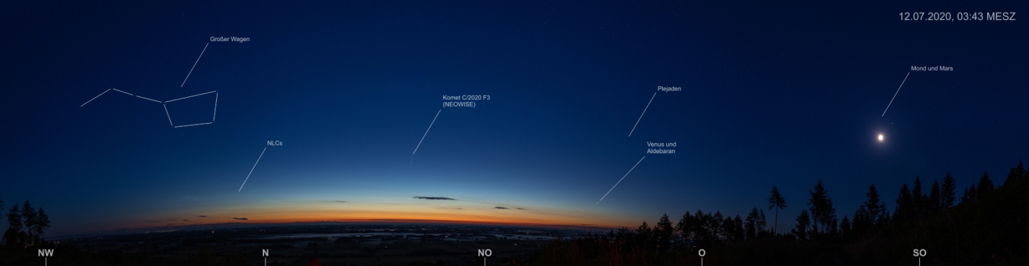 Astronomisch-atmosphärisches Panorama: Am 12.07.2020 (um 03:43 MESZ) zeigten sich neben dem Kometen C/2020 F3 (NEOWISE) in NNO, im NNW-Sektor auch noch NLCs unter dem Großen Wagen, während in ONO die Venus zusammen dem Stern Aldebaran aufging, sowie der Winterhimmel mit den Plejaden grüßte und im Süd-Osten der Mond zusammen mit dem Mars leuchtete